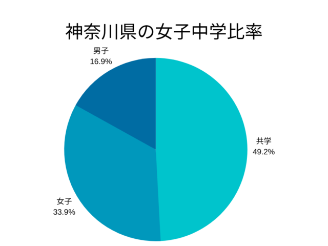 神奈川県が発表している神奈川県私立学校名簿をもとに集計すると、神奈川県内に私立女子中は20校